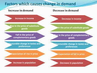 what causes increase and decrease in demand (explain... Demand | PPTX
