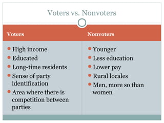 Voters Nonvoters
High income
Educated
Long-time residents
Sense of party
identification
Area where there is
competition between
parties
Younger
Less education
Lower pay
Rural locales
Men, more so than
women
Voters vs. Nonvoters
 