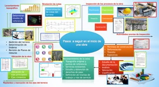 Planificación Programación
Proyecto Contratación
Construcción
• Permisos de construcción
• Deforestación
• Transito
• Explosivos
• Estudio de la
documentación
• Análisis
• Valoración
• Clasificación
Reconocimiento de la zona
• Topografía original y
puntos de referencia
• Servicios existentes
• Estudio y obtención de
derechos de paso
• Definición de trochas de
trabajo y vías de servicio
Determinar
niveles de
referencia
Determinación
de cotas del
terreno
• Ubicación de
ejes principales
• Ejes cimientos
• Medición del terreno
• Determinación de
linderos
• Revisión de Planos de
mesuras
 