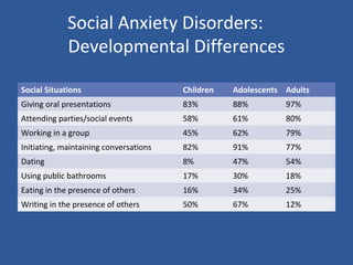 Social Anxiety Disorders:
Developmental Differences
Social Situations Children Adolescents Adults
Giving oral presentations 83% 88% 97%
Attending parties/social events 58% 61% 80%
Working in a group 45% 62% 79%
Initiating, maintaining conversations 82% 91% 77%
Dating 8% 47% 54%
Using public bathrooms 17% 30% 18%
Eating in the presence of others 16% 34% 25%
Writing in the presence of others 50% 67% 12%
 