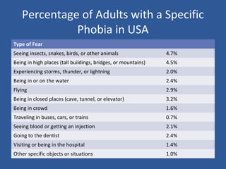 Percentage of Adults with a Specific
Phobia in USA
Type of Fear
Seeing insects, snakes, birds, or other animals 4.7%
Being in high places (tall buildings, bridges, or mountains) 4.5%
Experiencing storms, thunder, or lightning 2.0%
Being in or on the water 2.4%
Flying 2.9%
Being in closed places (cave, tunnel, or elevator) 3.2%
Being in crowd 1.6%
Traveling in buses, cars, or trains 0.7%
Seeing blood or getting an injection 2.1%
Going to the dentist 2.4%
Visiting or being in the hospital 1.4%
Other specific objects or situations 1.0%
 