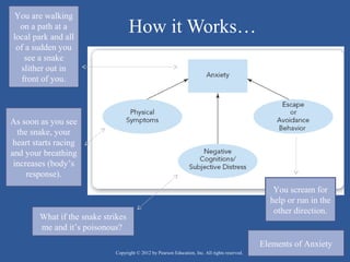 How it Works…
What if the snake strikes
me and it’s poisonous?
You are walking
on a path at a
local park and all
of a sudden you
see a snake
slither out in
front of you.
Elements of Anxiety
As soon as you see
the snake, your
heart starts racing
and your breathing
increases (body’s
response).
You scream for
help or run in the
other direction.
Copyright © 2012 by Pearson Education, Inc. All rights reserved.
 