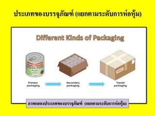 ประเภทของบรรจุภัณฑ์ (แยกตำมระดับกำรห่อหุ้ม)
ภำพแสดงประเภทของบรรจุภัณฑ์ (แยกตำมระดับกำรห่อหุ้ม)
 