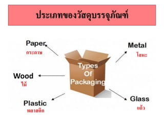 ประเภทของวัสดุบรรจุภัณฑ์
Wood
กระดำษ โลหะ
ไม้
พลำสติก แก้ว
 