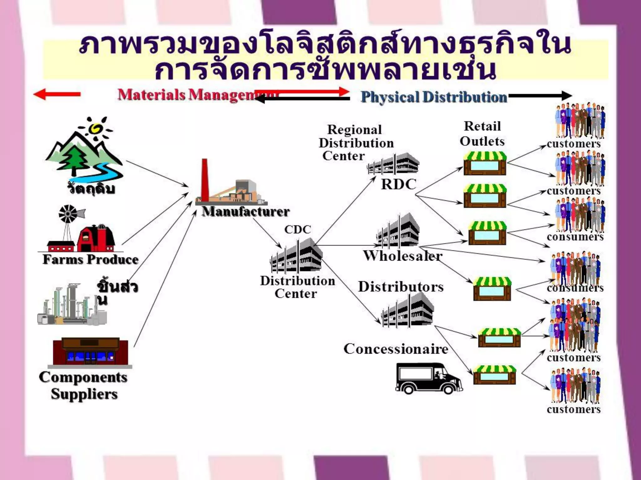 Ch.03 ความสำคัญมาตรฐานบรรจุภัณฑ์ ( The Importance of Packaging ...