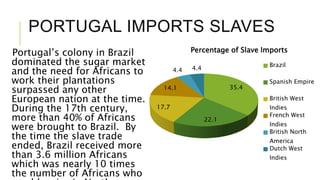 PORTUGAL IMPORTS SLAVES
Portugal’s colony in Brazil
dominated the sugar market
and the need for Africans to
work their plantations
surpassed any other
European nation at the time.
During the 17th century,
more than 40% of Africans
were brought to Brazil. By
the time the slave trade
ended, Brazil received more
than 3.6 million Africans
which was nearly 10 times
the number of Africans who
35.4
22.1
17.7
14.1
4.4 4.4
Percentage of Slave Imports
Brazil
Spanish Empire
British West
Indies
French West
Indies
British North
America
Dutch West
Indies
 