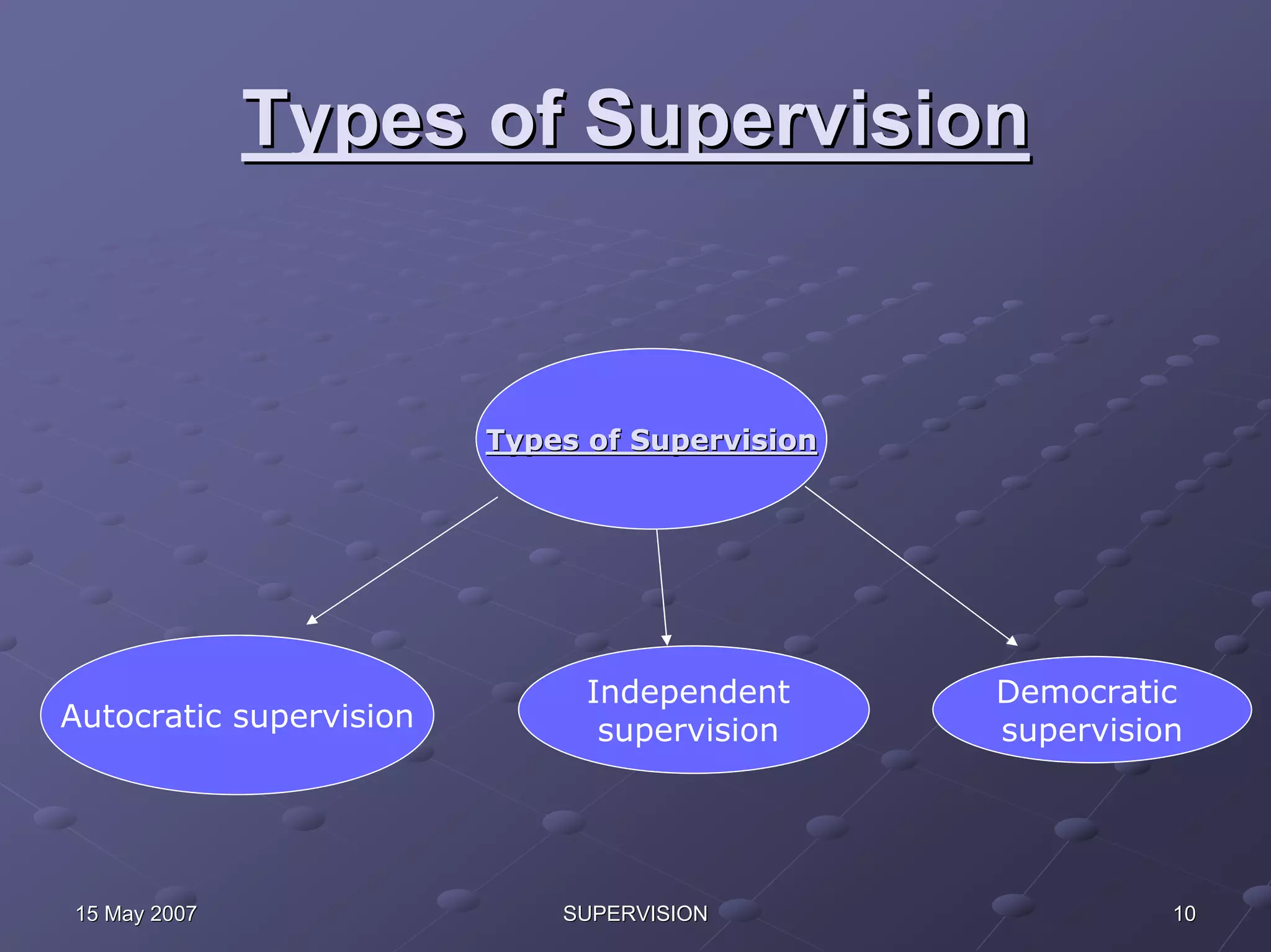 Types of Supervision


                         Types of Supervision




                               Independent      Democratic
Autocratic supervision          supervision     supervision




15 May 2007                  SUPERVISION                  10
 