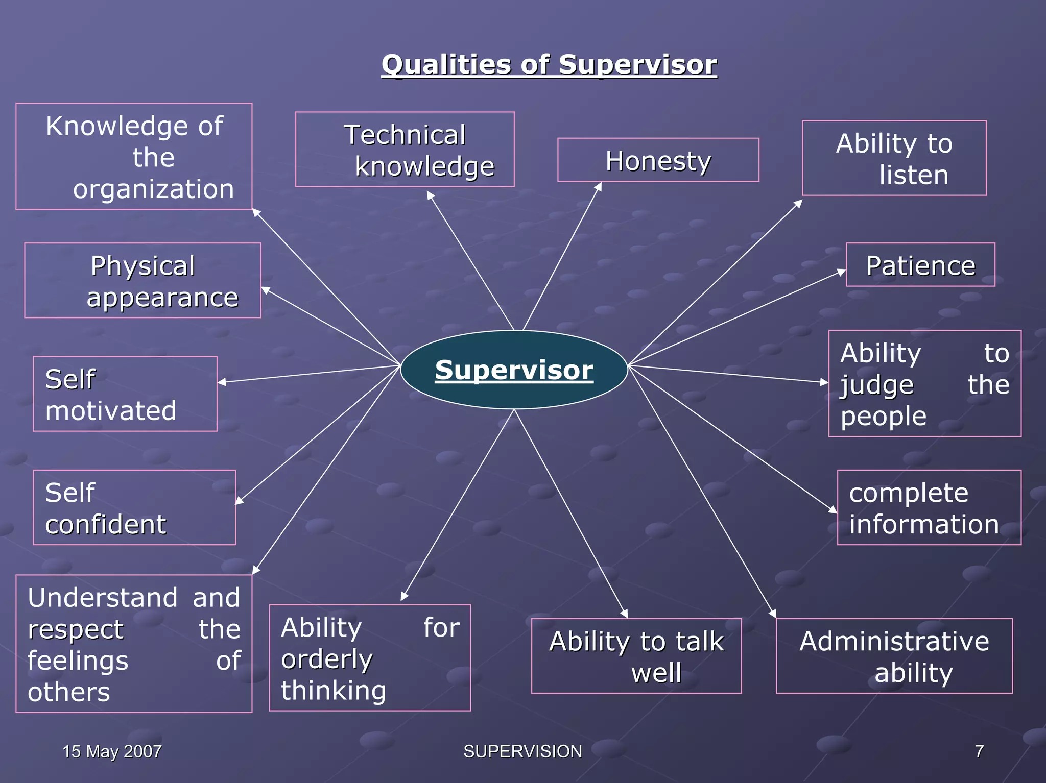 Qualities of Supervisor

 Knowledge of         Technical                               Ability to
       the             knowledge                 Honesty
                                                                 listen
   organization

    Physical                                                    Patience
    appearance

                                                              Ability       to
 Self                        Supervisor
                                                              judge        the
 motivated                                                    people

 Self                                                          complete
 confident                                                     information

Understand and
respect    the    Ability    for
                                          Ability to talk   Administrative
feelings    of    orderly
                                                 well           ability
others            thinking

  15 May 2007                      SUPERVISION                             7
 