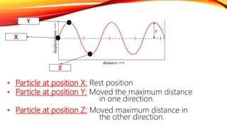 • Particle at position X: Rest position
• Particle at position Y: Moved the maximum distance
in one direction.
• Particle at position Z: Moved maximum distance in
the other direction.
X
Y
Z
 