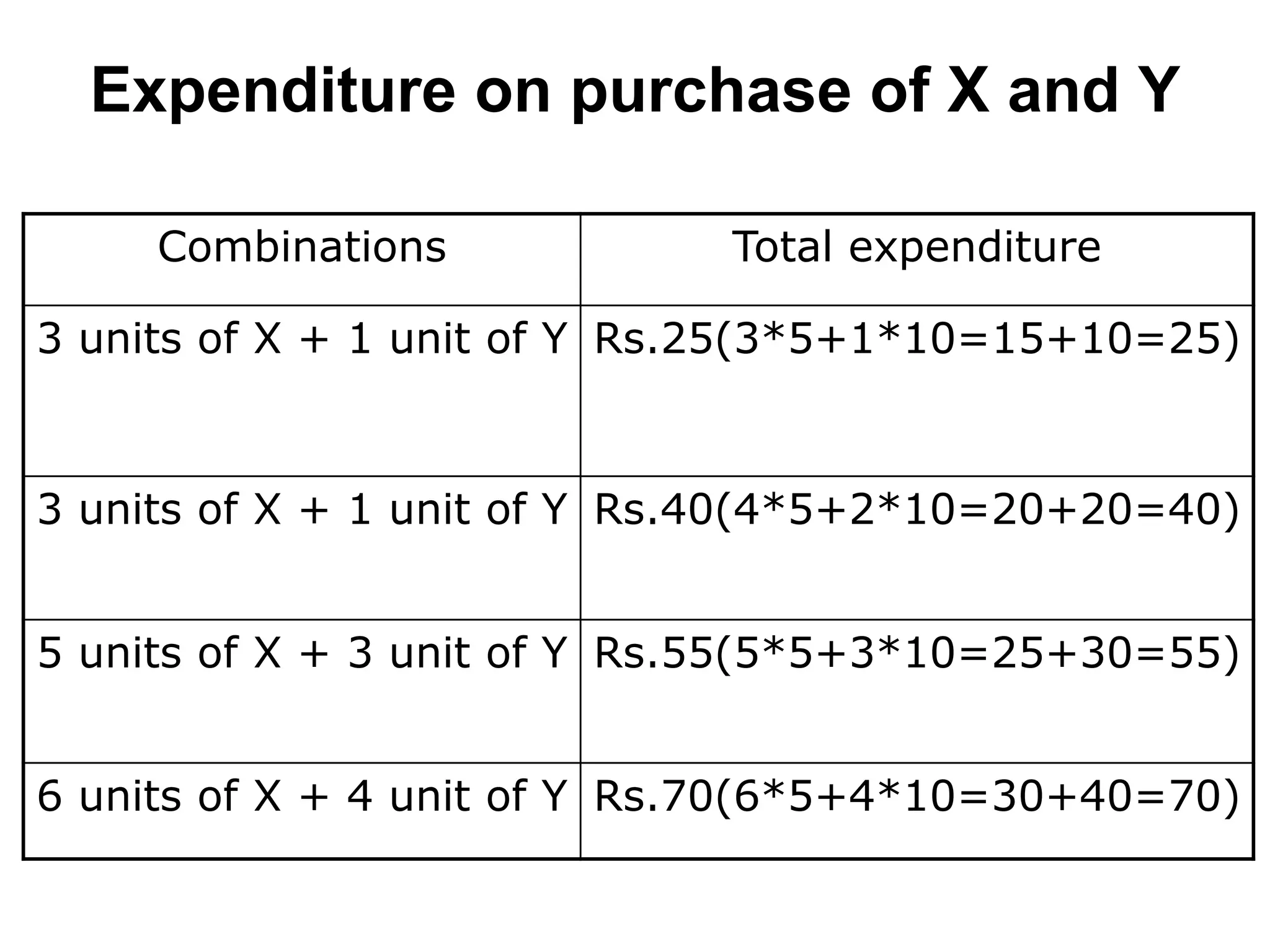 Expenditure on purchase of X and Y
Combinations Total expenditure
3 units of X + 1 unit of Y Rs.25(3*5+1*10=15+10=25)
3 units of X + 1 unit of Y Rs.40(4*5+2*10=20+20=40)
5 units of X + 3 unit of Y Rs.55(5*5+3*10=25+30=55)
6 units of X + 4 unit of Y Rs.70(6*5+4*10=30+40=70)
 