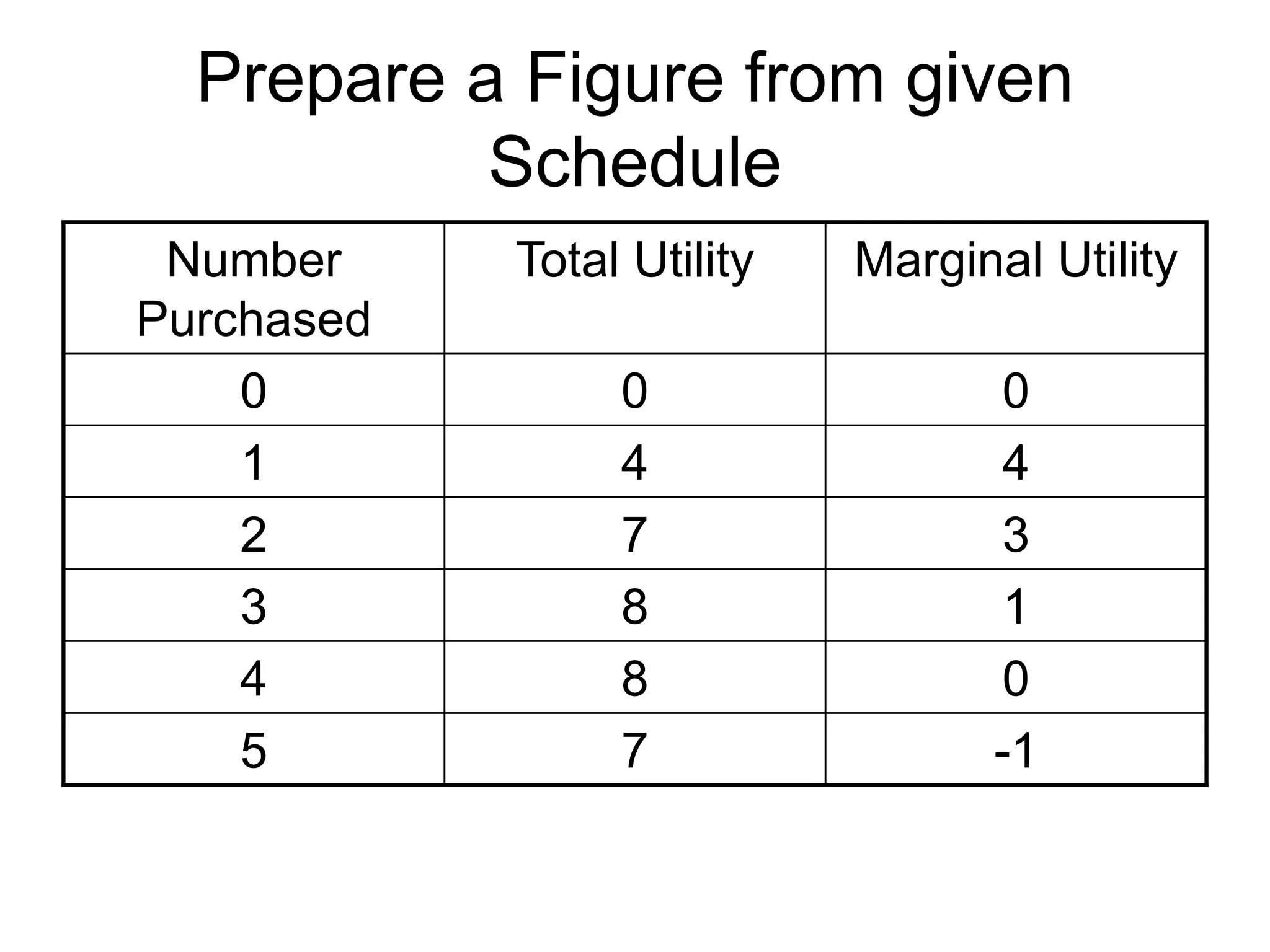 Prepare a Figure from given
Schedule
Number
Purchased
Total Utility Marginal Utility
0 0 0
1 4 4
2 7 3
3 8 1
4 8 0
5 7 -1
 