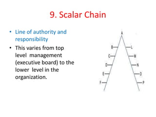 9. Scalar Chain
• Line of authority and
responsibility
• This varies from top
level management
(executive board) to the
lower level in the
organization.
 