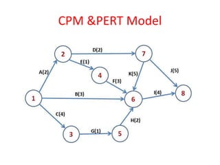 CPM &PERT Model
 