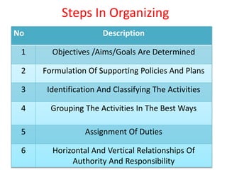 Steps In Organizing
No Description
1 Objectives /Aims/Goals Are Determined
2 Formulation Of Supporting Policies And Plans
3 Identification And Classifying The Activities
4 Grouping The Activities In The Best Ways
5 Assignment Of Duties
6 Horizontal And Vertical Relationships Of
Authority And Responsibility
 