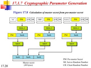 Postsecret Layer security in transport layer ssl | PPT
