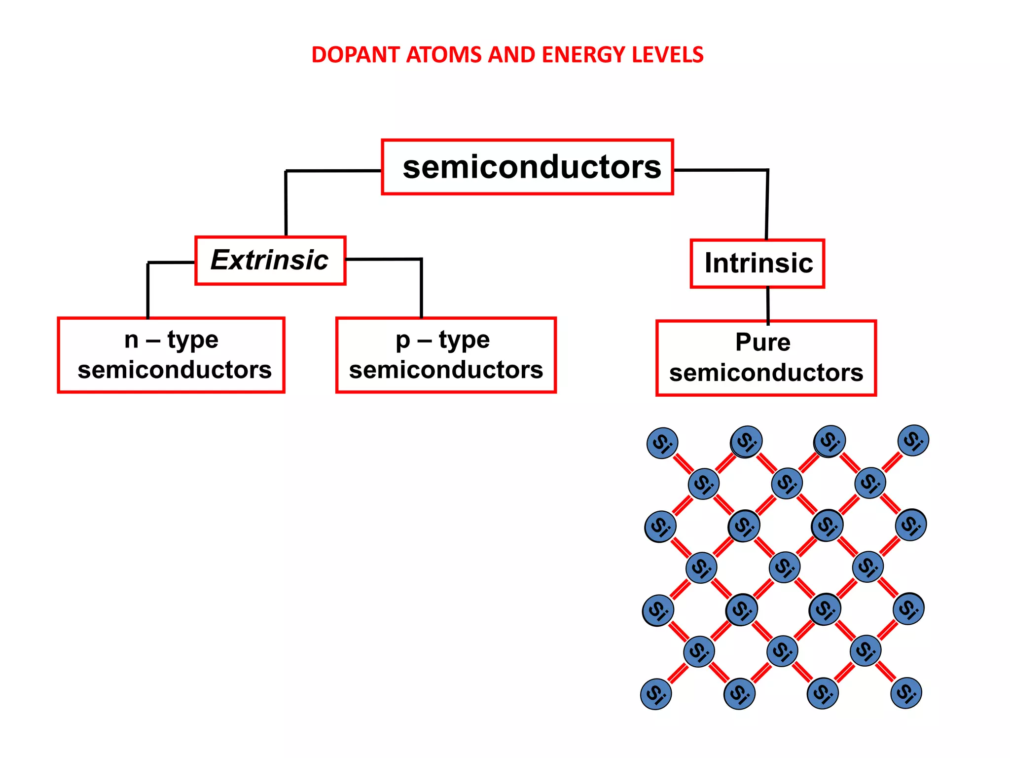 DOPANT ATOMS AND ENERGY LEVELS
Extrinsic
n – type
semiconductors
p – type
semiconductors
Intrinsic
Pure
semiconductors
semiconductors
 