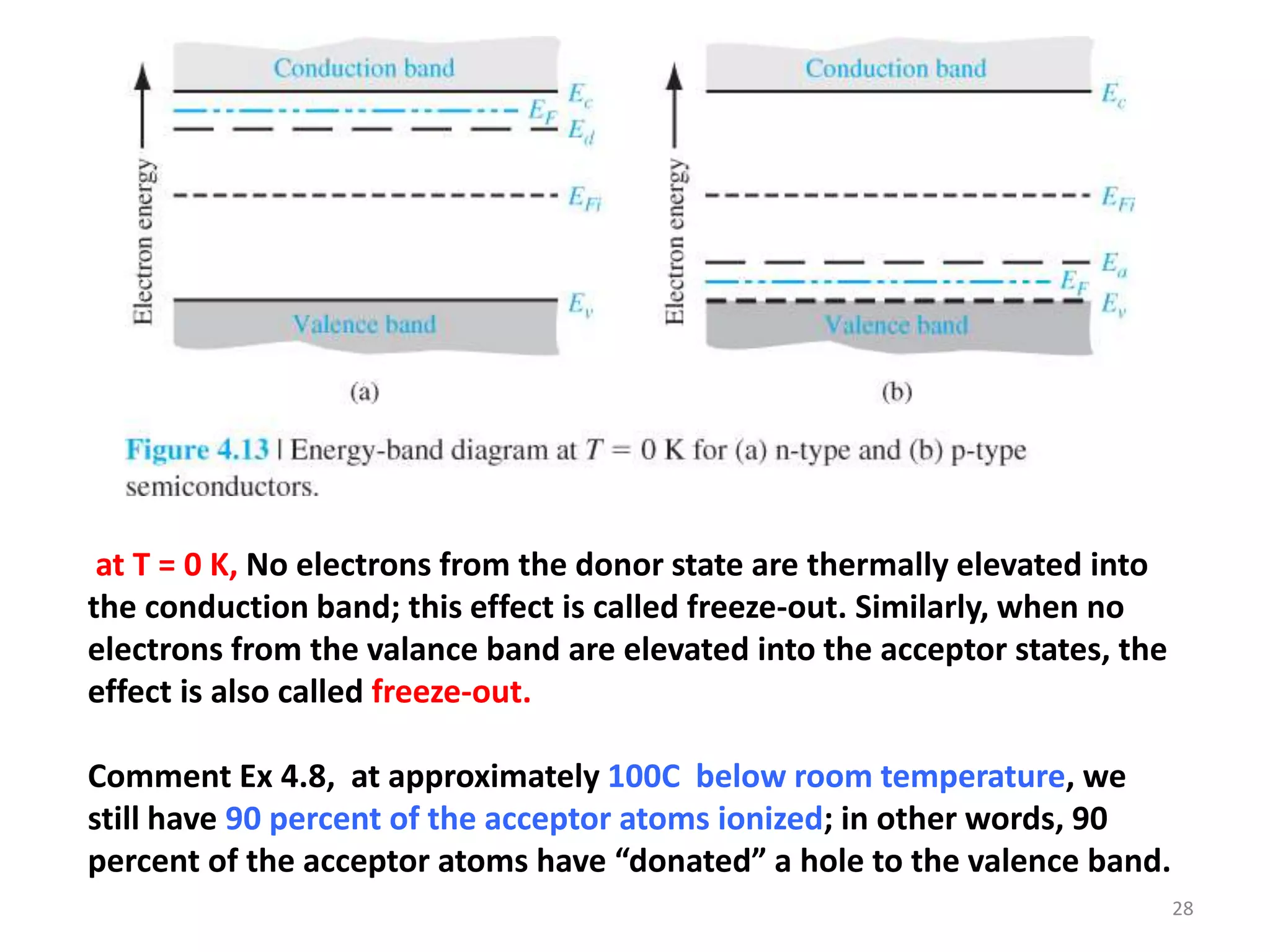 28
at T = 0 K, No electrons from the donor state are thermally elevated into
the conduction band; this effect is called freeze-out. Similarly, when no
electrons from the valance band are elevated into the acceptor states, the
effect is also called freeze-out.
Comment Ex 4.8, at approximately 100C below room temperature, we
still have 90 percent of the acceptor atoms ionized; in other words, 90
percent of the acceptor atoms have “donated” a hole to the valence band.
 