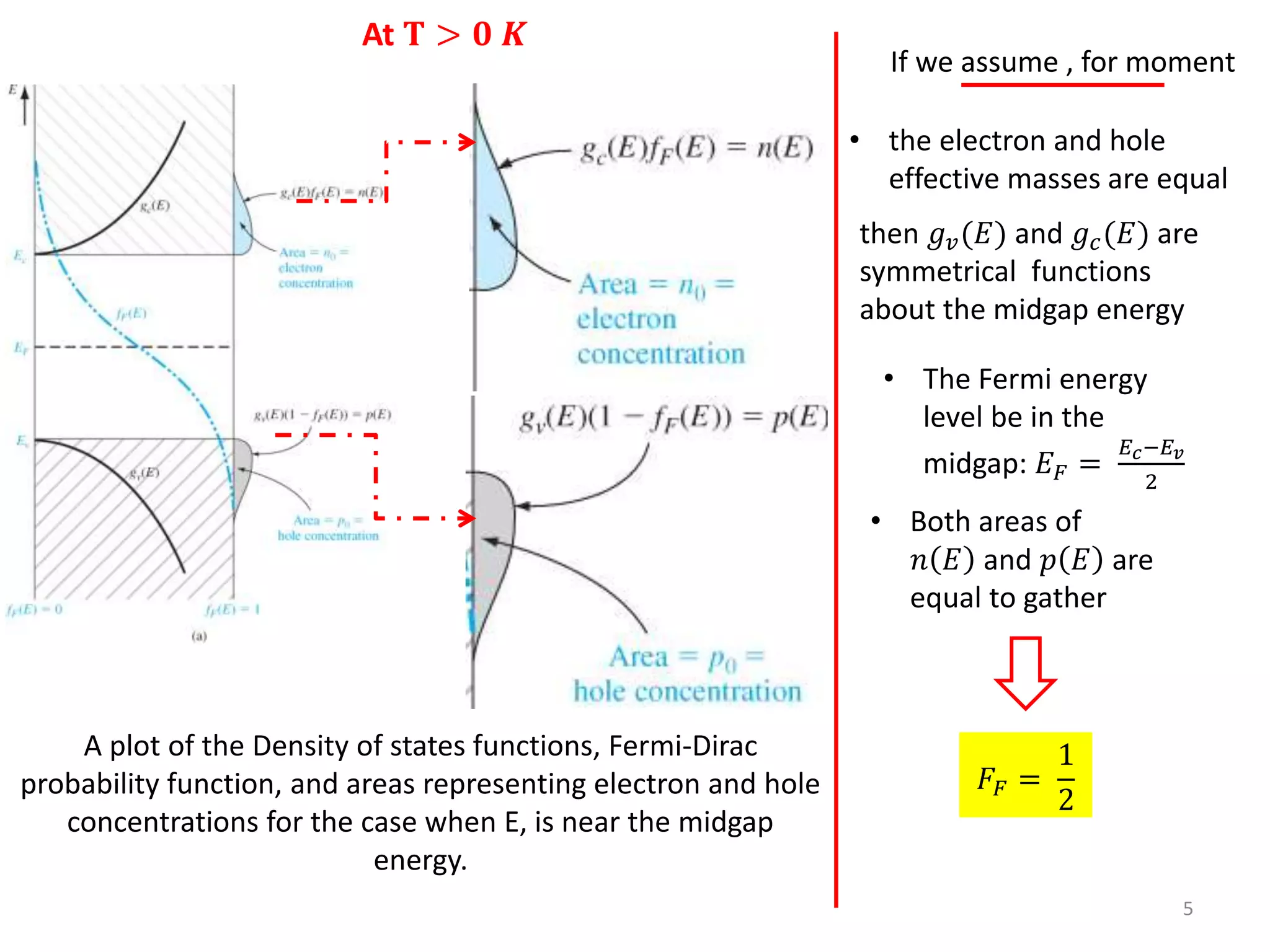 5
A plot of the Density of states functions, Fermi-Dirac
probability function, and areas representing electron and hole
concentrations for the case when E, is near the midgap
energy.
If we assume , for moment
• The Fermi energy
level be in the
midgap: 𝐸 𝐹 =
𝐸 𝑐−𝐸 𝑣
2
• Both areas of
𝑛 𝐸 and 𝑝 𝐸 are
equal to gather
𝐹𝐹 =
1
2
At 𝐓 > 𝟎 𝑲
• the electron and hole
effective masses are equal
then 𝑔 𝑣(𝐸) and 𝑔 𝑐(𝐸) are
symmetrical functions
about the midgap energy
 