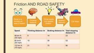 Friction AND ROAD SAFETY
Driver in a
moving car
sees a hazard
Driver reacts
and applies
Brakes .
Car stops
Thinking
distance
Braking
distance
Speed Thinking distance /m Braking distance /m Total stopping
distance /m
48 km /h
(30 mph)
9 14 23
80 km/h
(50 mph)
15 38 53
112 km /h
(70 mph)
21 75 96
 