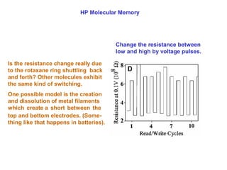 Collier et al., Science 289, 1172 (2000).
(Many Molecules)
HP Molecular Memory
Change the resistance between
low and high by voltage pulses.
Is the resistance change really due
to the rotaxane ring shuttling back
and forth? Other molecules exhibit
the same kind of switching.
One possible model is the creation
and dissolution of metal filaments
which create a short between the
top and bottom electrodes. (Some-
thing like that happens in batteries).
 
