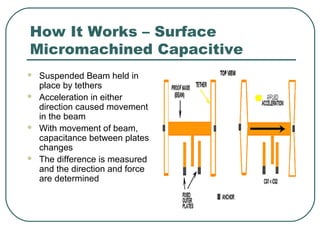 How It Works – Surface
Micromachined Capacitive
 Suspended Beam held in
place by tethers
 Acceleration in either
direction caused movement
in the beam
 With movement of beam,
capacitance between plates
changes
 The difference is measured
and the direction and force
are determined
 