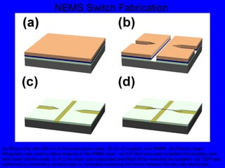 NEMS Switch Fabrication
(a) Silicon chip with 500 nm of thermally grown oxide, 20 nm of tungsten, and PMMA. (b) Electron beam
lithography was used to define features in the PMMA layer. An ICP etch was used to pattern the tungsten and
etch down into the oxide. (c) A Cr/Au layer was evaporated and lifted off by removing the tungsten. (d) DEP was
performed to assemble a small bundle of nanotubes traversing the trench between the two side electrodes.
 