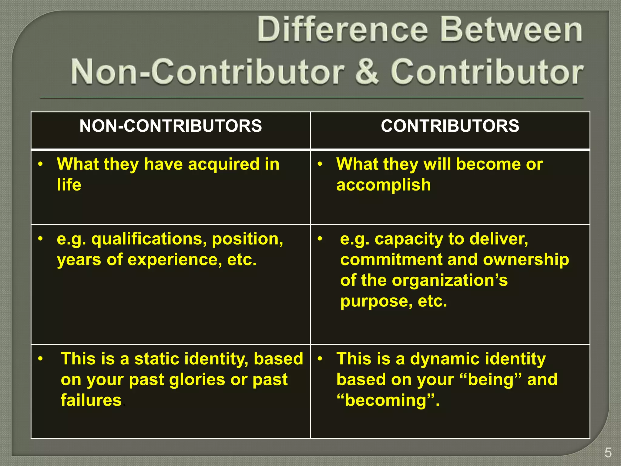 NON-CONTRIBUTORS CONTRIBUTORS
• What they have acquired in
life
• What they will become or
accomplish
• e.g. qualifications, position,
years of experience, etc.
• e.g. capacity to deliver,
commitment and ownership
of the organization’s
purpose, etc.
• This is a static identity, based
on your past glories or past
failures.
• This is a dynamic identity
based on your “being” and
“becoming”.
5
 