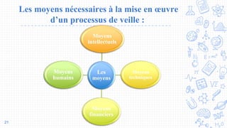 Les moyens nécessaires à la mise en œuvre
d’un processus de veille :
21
Les
moyens
Moyens
intellectuels
Moyens
techniques
Moyens
financiers
Moyens
humains
 