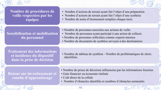 45
• Nombre d’actions de terrain ayant fait l’objet d’une préparation
• Nombre d’actions de terrain ayant fait l’objet d’une synthèse
• Nombre de notes d’étonnement remplies chaque mois
Nombre de procédures de
veille respectées par les
équipes
• Nombre de personnes associées aux actions de veille
• Nombre de personnes ayant participé à une action de collecte
• Nombre de personnes sollicitées comme experts internes
• Nombre de documents de synthèse envoyés à des destinataires
Sensibilisation et mobilisation
du personnel
• Nombre de tableau de synthèse - Nombre de problématiques de choix
identifiées
Traitement des informations
et incidence du dispositif
dans la prise de décision
• Nombre de prises de décisions influencées par les informations fournies
• Gain financier ou économie réalisée
• Coût direct de la cellule
• Nombre d’obstacles identifiés et nombres d’obstacles surmontés
Retour sur investissement et
courbe d’apprentissage
 