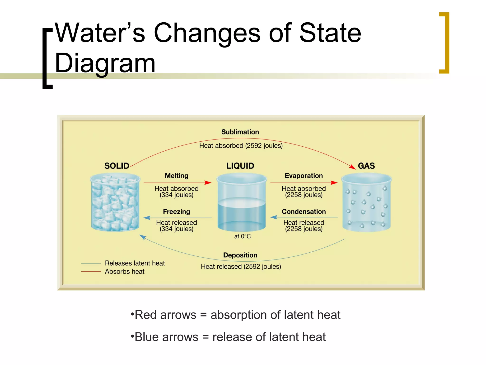Water’s Changes of State Diagram Red arrows = absorption of latent heat Blue arrows = release of latent heat 