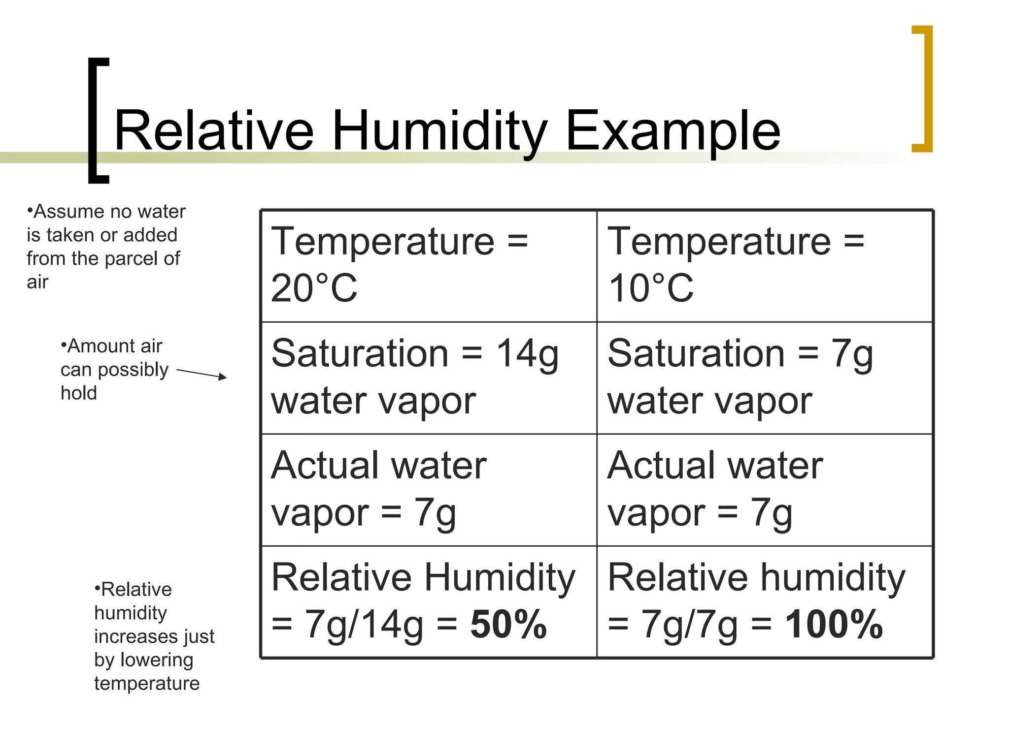 Relative Humidity Example Amount air can possibly hold Assume no water is taken or added from the parcel of air Relative humidity increases just by lowering temperature Relative humidity = 7g/7g =  100% Relative Humidity = 7g/14g =  50% Actual water vapor = 7g Actual water vapor = 7g Saturation = 7g water vapor Saturation = 14g water vapor Temperature = 10 ° C Temperature = 20 ° C 