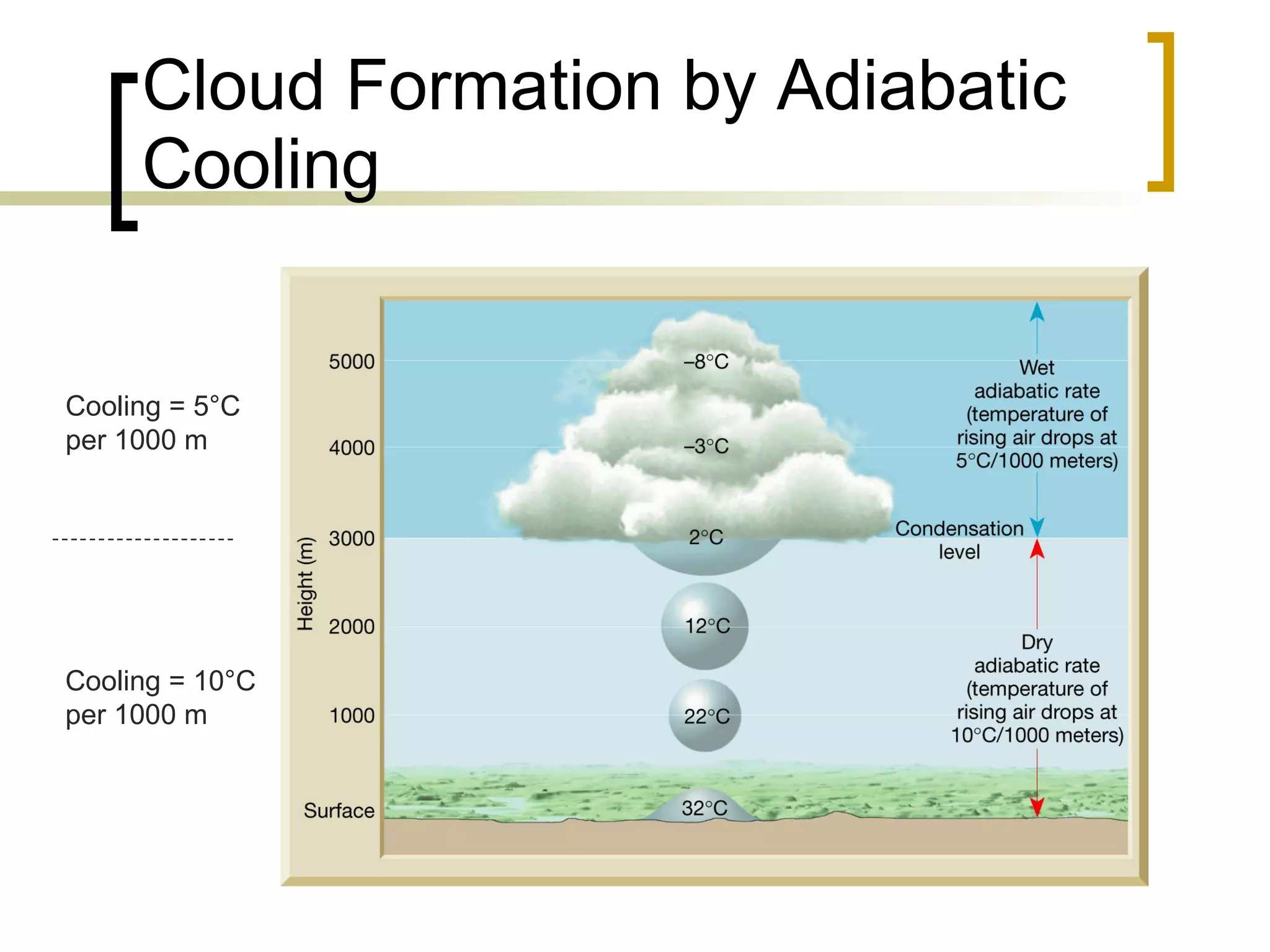 Cloud Formation by Adiabatic Cooling Cooling = 10 ° C per 1000 m Cooling = 5 ° C per 1000 m 