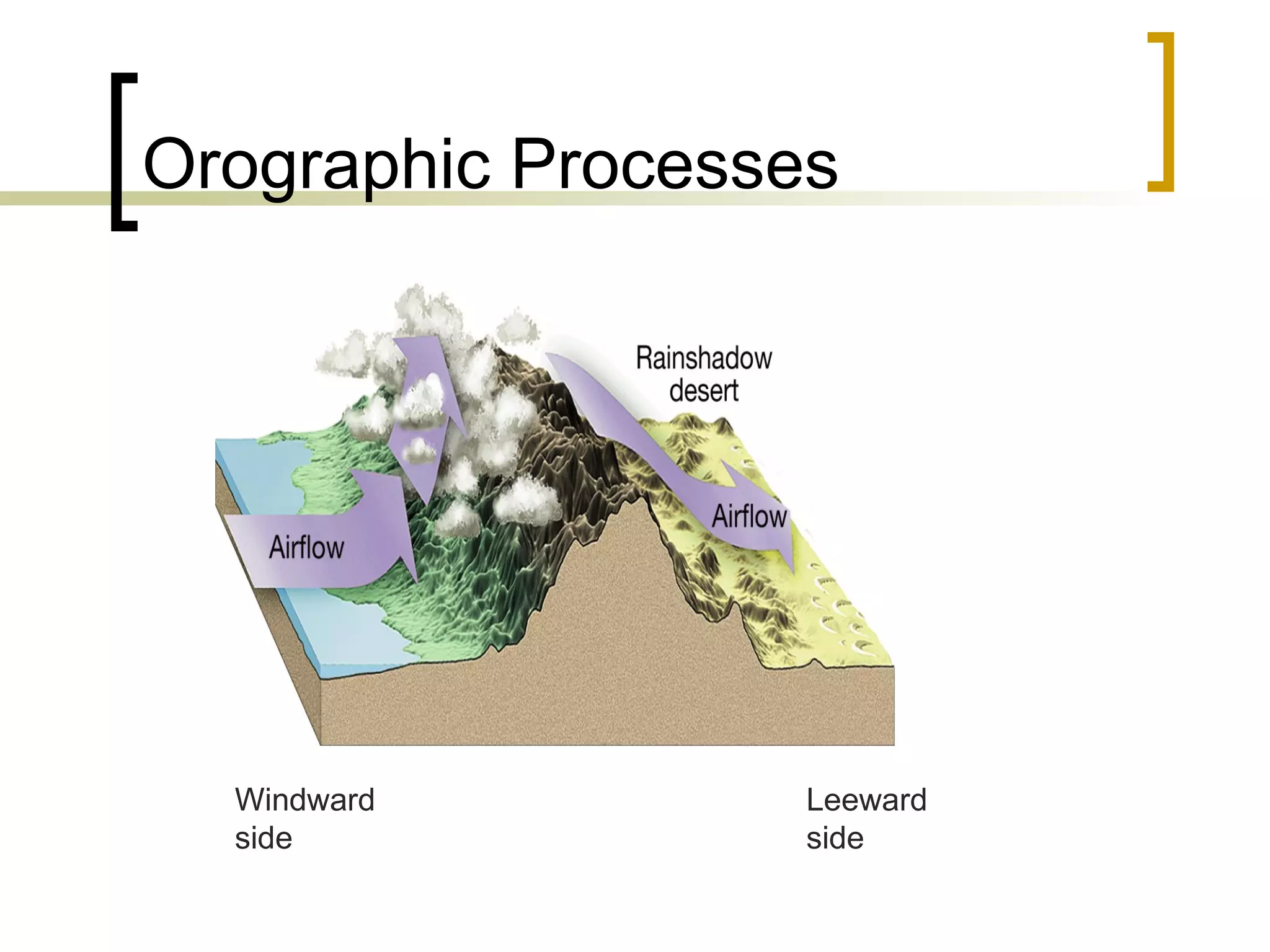 Orographic Processes Windward side Leeward side 