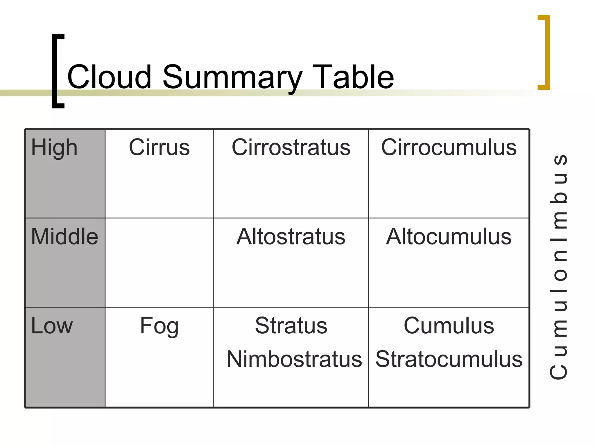 Cloud Summary Table C u m u l o n I m b u s Cumulus Stratocumulus Stratus Nimbostratus Fog Low Altocumulus Altostratus Middle Cirrocumulus Cirrostratus Cirrus High 