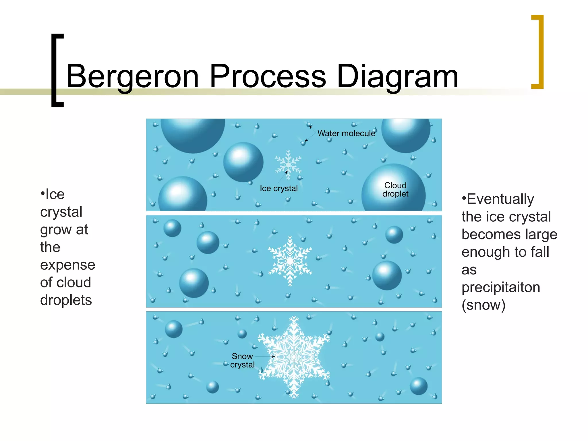 Bergeron Process Diagram Ice crystal grow at the expense of cloud droplets Eventually the ice crystal becomes large enough to fall as precipitaiton (snow) 