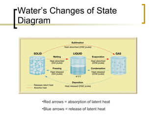 Water’s Changes of State Diagram Red arrows = absorption of latent heat Blue arrows = release of latent heat 