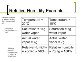 Relative Humidity Example Amount air can possibly hold Assume no water is taken or added from the parcel of air Relative humidity increases just by lowering temperature Relative humidity = 7g/7g =  100% Relative Humidity = 7g/14g =  50% Actual water vapor = 7g Actual water vapor = 7g Saturation = 7g water vapor Saturation = 14g water vapor Temperature = 10 ° C Temperature = 20 ° C 