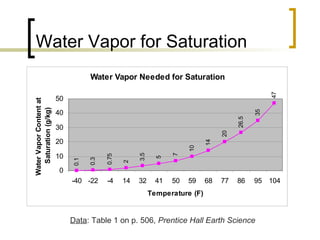 Water Vapor for Saturation Data : Table 1 on p. 506,  Prentice Hall Earth Science 