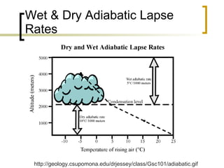 Wet & Dry Adiabatic Lapse Rates http://geology.csupomona.edu/drjessey/class/Gsc101/adiabatic.gif 
