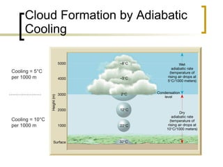 Cloud Formation by Adiabatic Cooling Cooling = 10 ° C per 1000 m Cooling = 5 ° C per 1000 m 