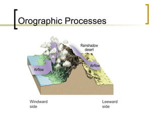 Orographic Processes Windward side Leeward side 
