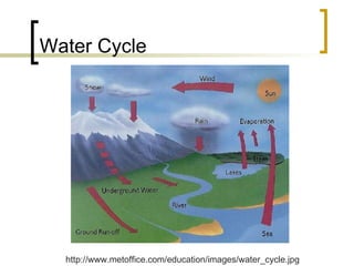 Water Cycle http://www.metoffice.com/education/images/water_cycle.jpg 