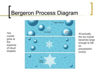 Bergeron Process Diagram Ice crystal grow at the expense of cloud droplets Eventually the ice crystal becomes large enough to fall as precipitaiton (snow) 