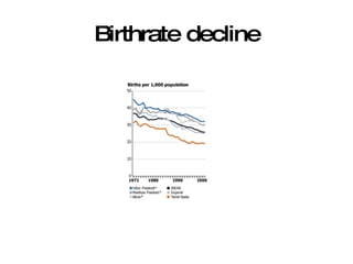 Birthrate decline