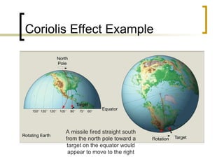 Coriolis Effect Example A missile fired straight south from the north pole toward a target on the equator would appear to move to the right 