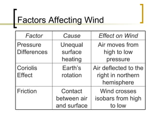 Factors Affecting Wind Wind crosses isobars from high to low Contact between air and surface Friction Air deflected to the right in northern hemisphere Earth’s rotation Coriolis Effect Air moves from high to low pressure Unequal surface heating Pressure Differences Effect on Wind Cause Factor 