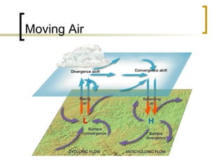 Moving Air 