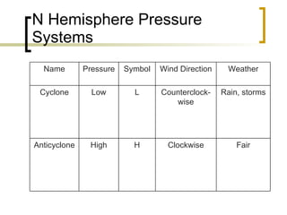 N Hemisphere Pressure Systems Fair Clockwise H High Anticyclone Rain, storms Counterclock-wise L Low Cyclone Weather Wind Direction Symbol Pressure Name 
