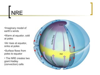 NRE Imaginary model of earth’s winds Warm at equator, cold at poles Air rises at equator, sinks at poles Surface flows from poles to equator The NRE creates two giant Hadley (convection) cells 