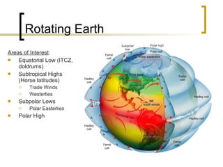 Rotating Earth Areas of Interest : Equatorial Low (ITCZ, doldrums) Subtropical Highs (Horse latitudes) Trade Winds Westerlies Subpolar Lows Polar Easterlies Polar High 